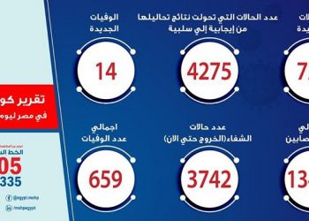 720 حالة جديدة بفيروس كورونا