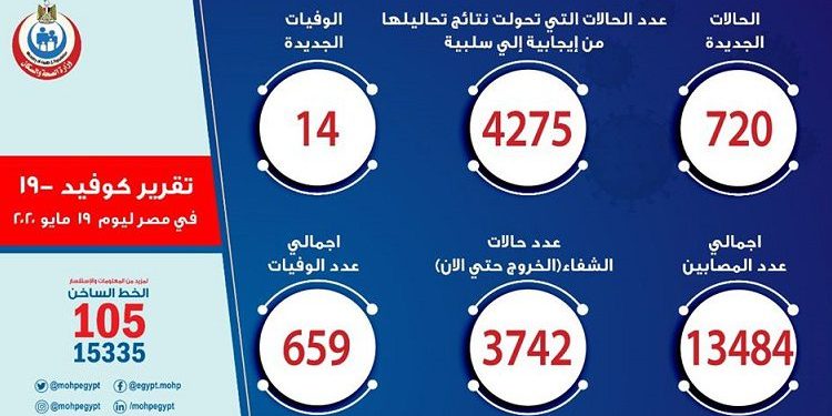 720 حالة جديدة بفيروس كورونا