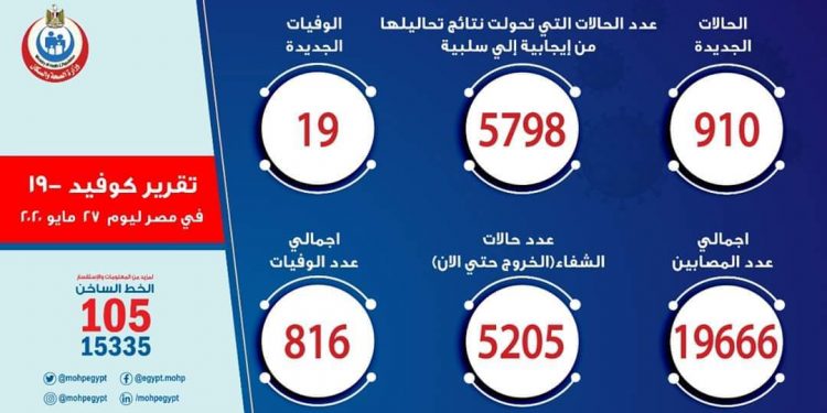 تسجيل 910 حالات إيجابية